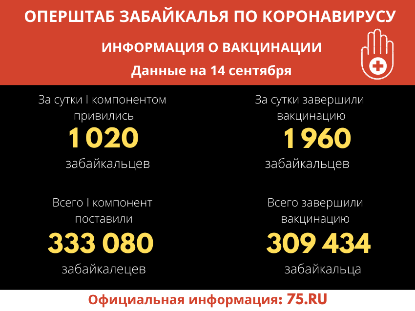 В Забайкалье 309 434 человека завершили вакцинацию от коронавируса